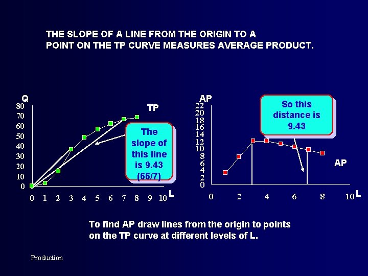 THE SLOPE OF A LINE FROM THE ORIGIN TO A POINT ON THE TP