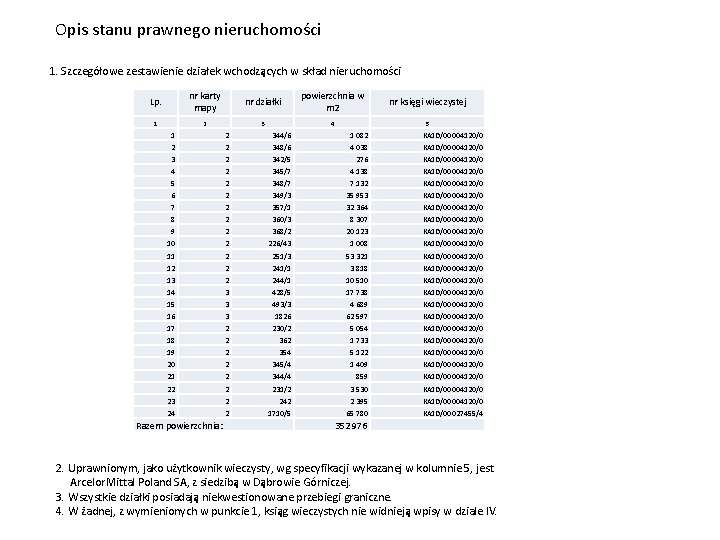 Opis stanu prawnego nieruchomości 1. Szczegółowe zestawienie działek wchodzących w skład nieruchomości nr karty Opis stanu prawnego nieruchomości 1. Szczegółowe zestawienie działek wchodzących w skład nieruchomości nr karty