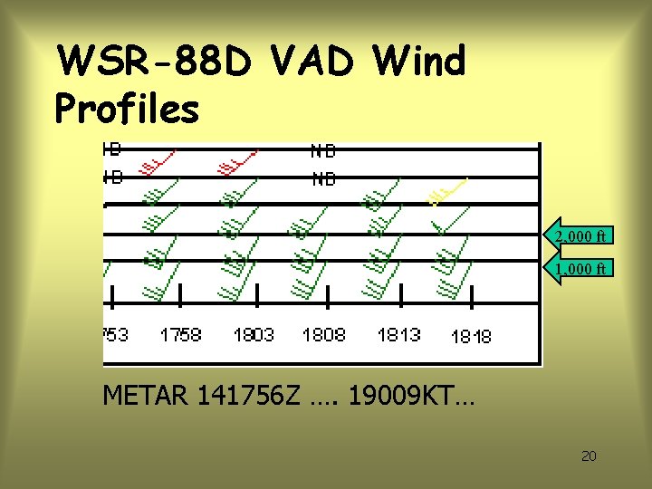 WSR-88 D VAD Wind Profiles 2, 000 ft 1, 000 ft METAR 141756 Z