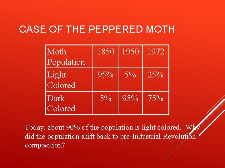 CASE OF THE PEPPERED MOTH Moth Population Light Colored Dark Colored 1850 1972 95%