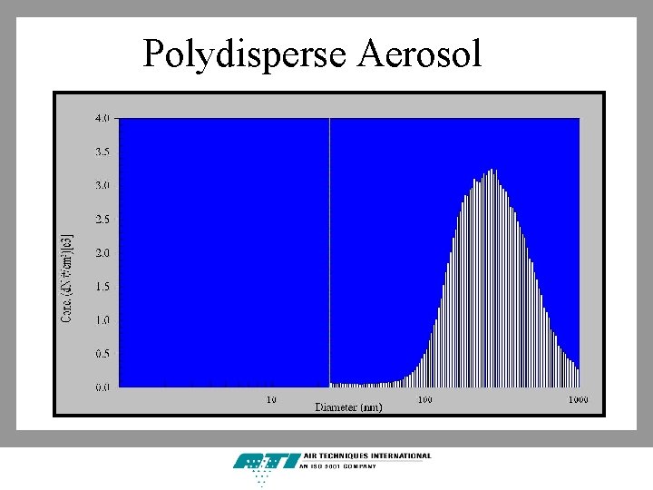 Polydisperse Aerosol 