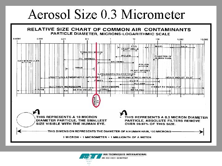 Aerosol Size 0. 3 Micrometer 