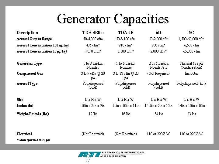 Generator Capacities Description TDA-4 Blite TDA-4 B 6 D 5 C Aerosol Output Range