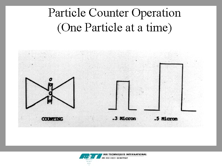 Particle Counter Operation (One Particle at a time) 