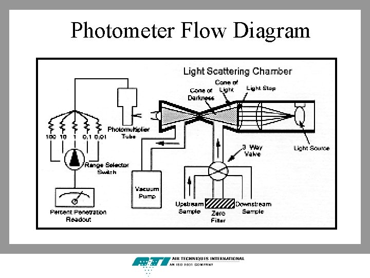 Photometer Flow Diagram 