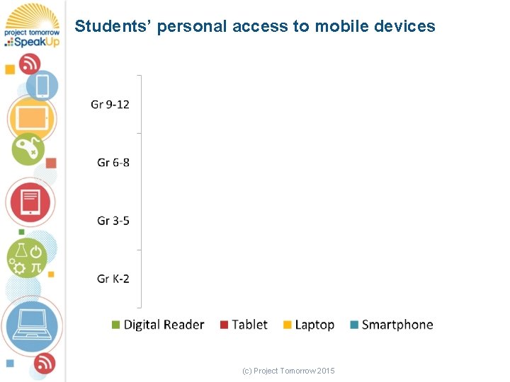 Students’ personal access to mobile devices (c) Project Tomorrow 2015 