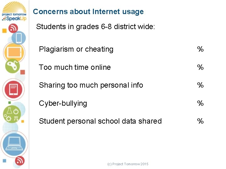 Concerns about Internet usage Students in grades 6 -8 district wide: Plagiarism or cheating