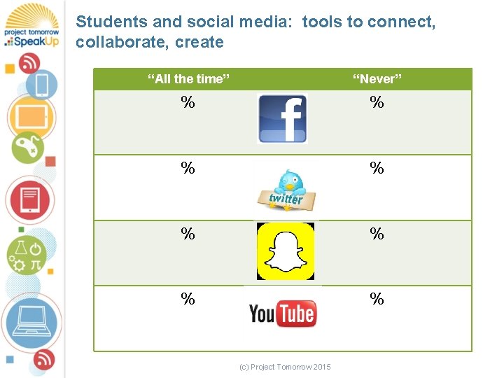 Students and social media: tools to connect, collaborate, create “All the time” “Never” %