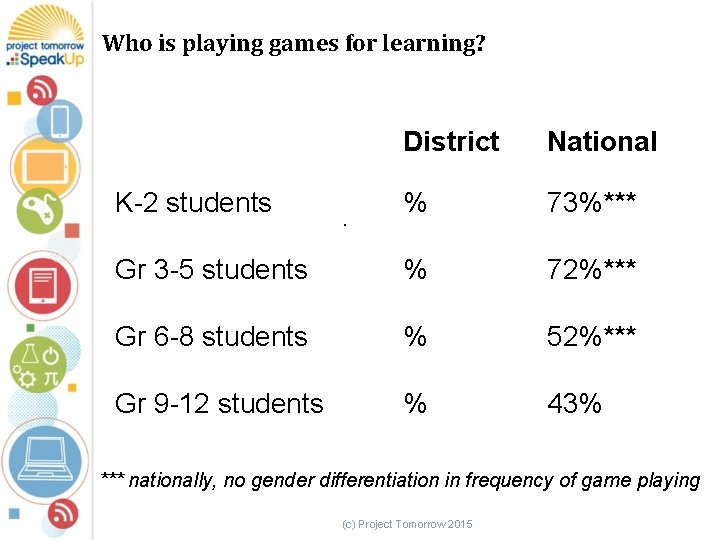 Who is playing games for learning? District National % 73%*** Gr 3 -5 students