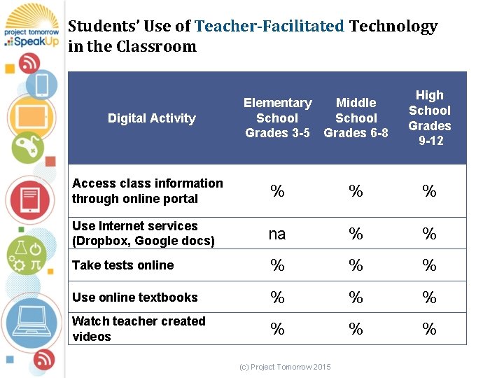 Students’ Use of Teacher-Facilitated Technology in the Classroom Digital Activity Elementary Middle School Grades