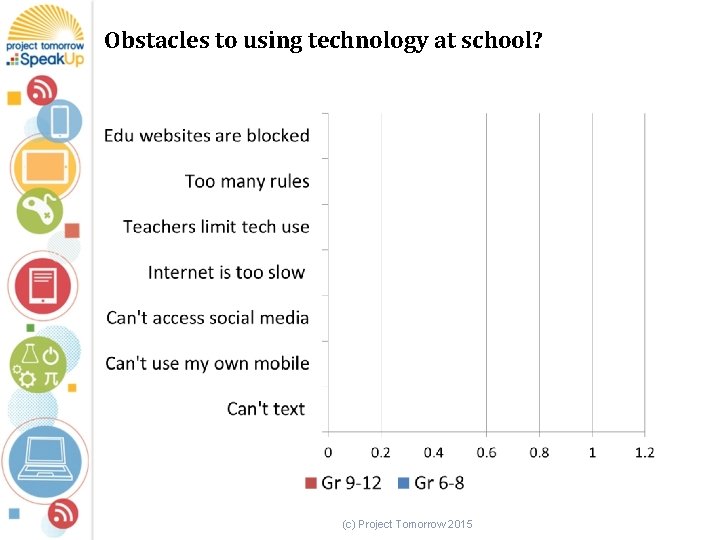 Obstacles to using technology at school? (c) Project Tomorrow 2015 