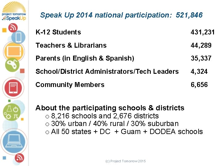 Speak Up 2014 national participation: 521, 846 K-12 Students 431, 231 Teachers & Librarians