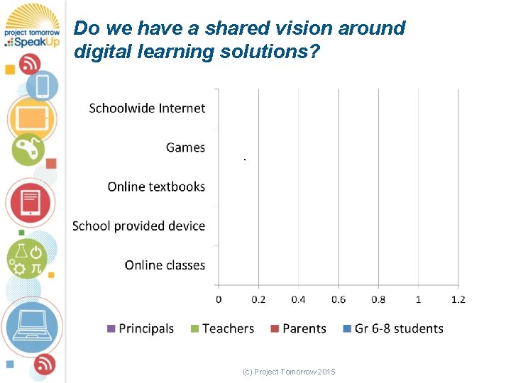 Do we have a shared vision around digital learning solutions? . (c) Project Tomorrow