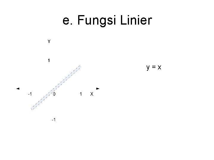 e. Fungsi Linier y=x 