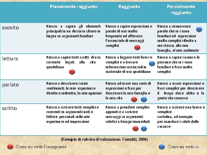 Pienamente raggiunto Raggiunto ascolto Riesco a capire gli elementi principali in un discorso chiaro