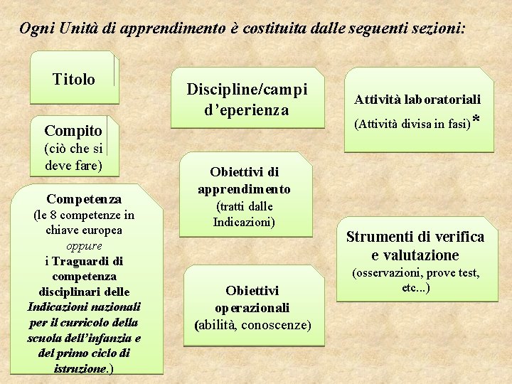 Ogni Unità di apprendimento è costituita dalle seguenti sezioni: Titolo Discipline/campi d’eperienza Compito (ciò