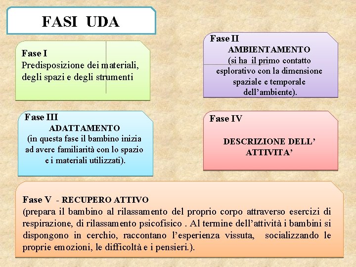 FASI UDA Fase II AMBIENTAMENTO (si ha il primo contatto esplorativo con la dimensione