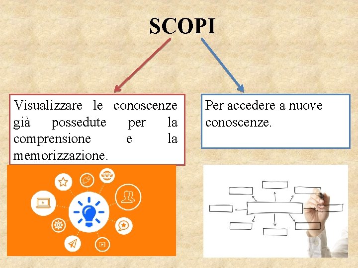 SCOPI Visualizzare le conoscenze già possedute per la comprensione e la memorizzazione. Per accedere
