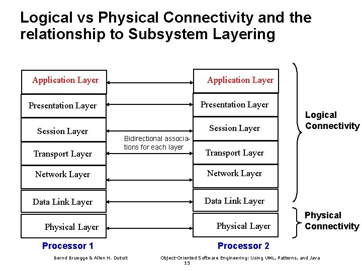 Logical vs Physical Connectivity and the relationship to Subsystem Layering Application Layer Presentation Layer