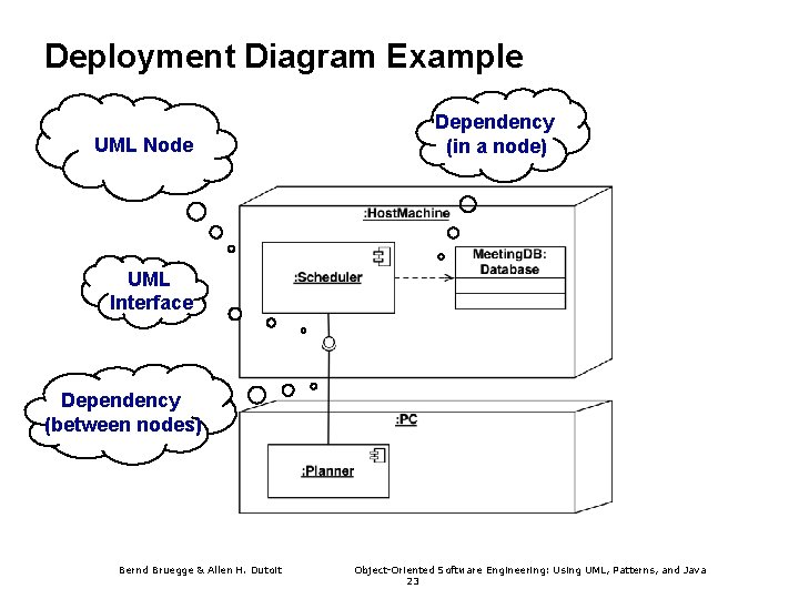 Deployment Diagram Example Dependency (in a node) UML Node UML Interface Dependency (between nodes)