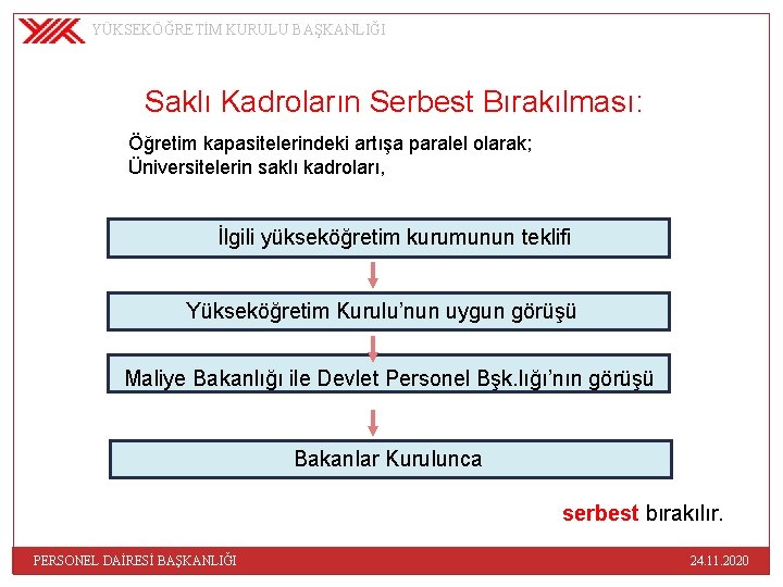 YÜKSEKÖĞRETİM KURULU BAŞKANLIĞI Saklı Kadroların Serbest Bırakılması: Öğretim kapasitelerindeki artışa paralel olarak; Üniversitelerin saklı