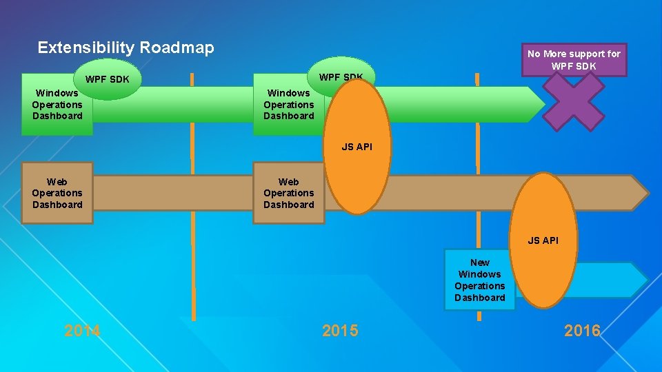 Extensibility Roadmap No More support for WPF SDK Windows Operations Dashboard JS API Web