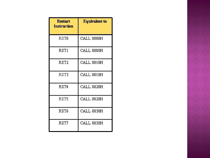 Restart Instruction Equivalent to RST 0 CALL 0000 H RST 1 CALL 0008 H