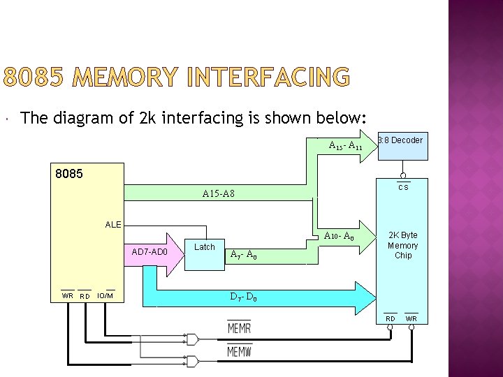 8085 MEMORY INTERFACING The diagram of 2 k interfacing is shown below: A 15