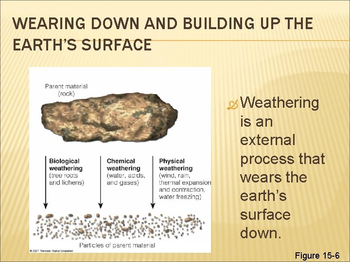WEARING DOWN AND BUILDING UP THE EARTH’S SURFACE Weathering is an external process that