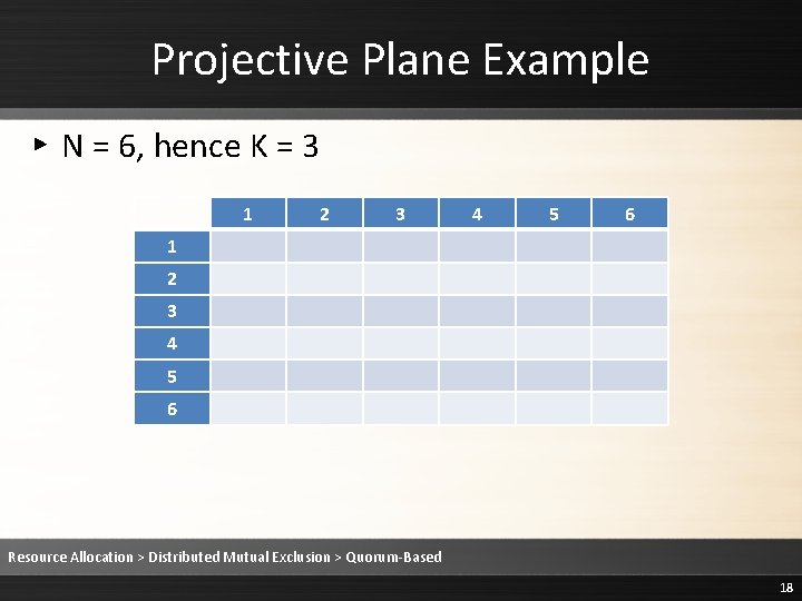 Projective Plane Example ▸ N = 6, hence K = 3 1 2 3