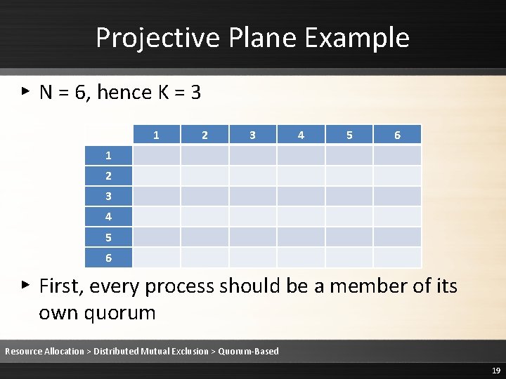 Projective Plane Example ▸ N = 6, hence K = 3 1 2 3