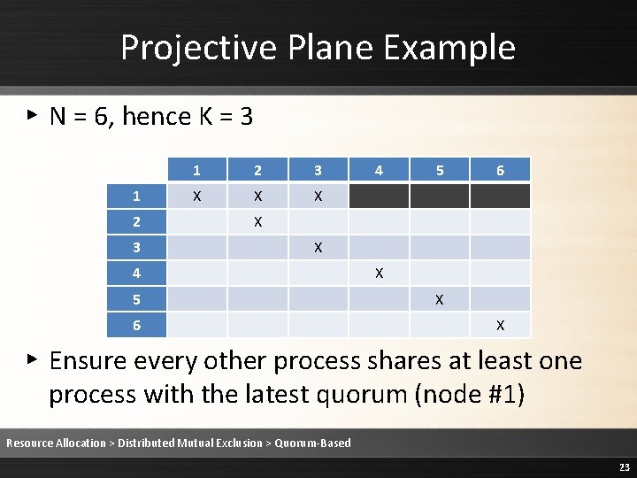 Projective Plane Example ▸ N = 6, hence K = 3 1 2 3