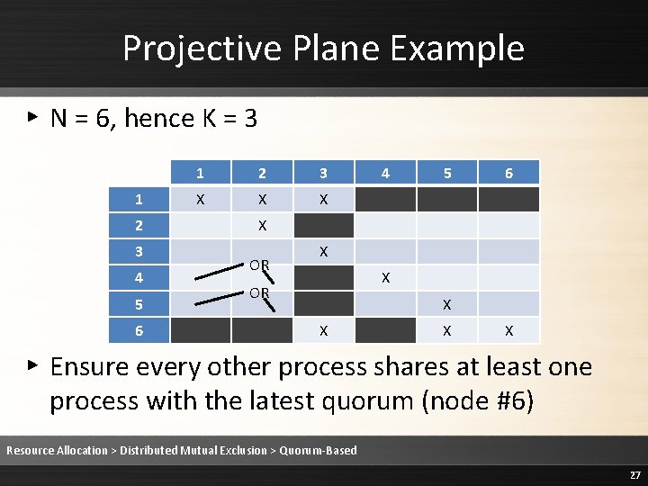 Projective Plane Example ▸ N = 6, hence K = 3 1 2 3 Projective Plane Example ▸ N = 6, hence K = 3 1 2 3