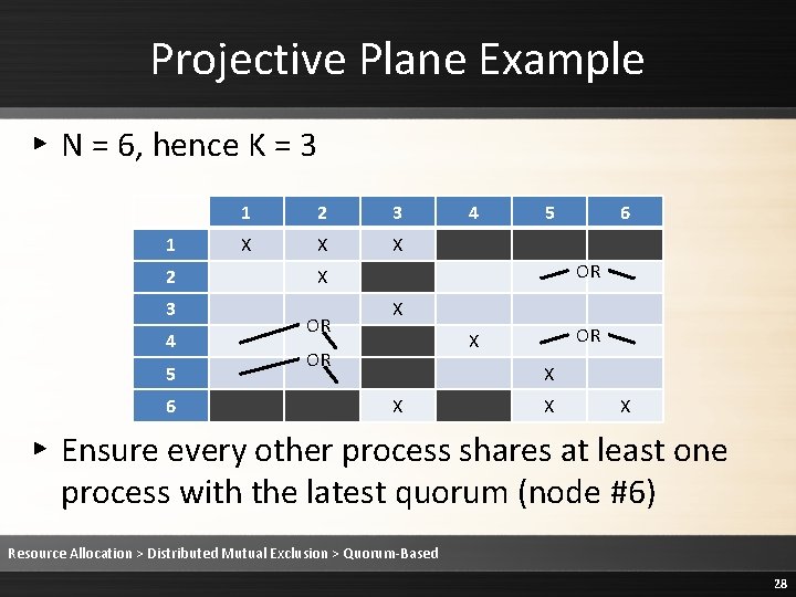 Projective Plane Example ▸ N = 6, hence K = 3 1 2 3