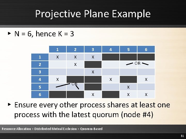 Projective Plane Example ▸ N = 6, hence K = 3 1 1 2