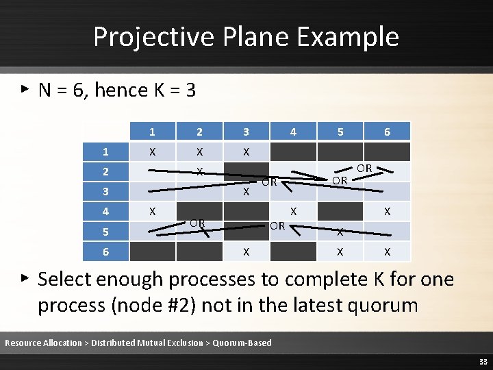 Projective Plane Example ▸ N = 6, hence K = 3 1 1 2