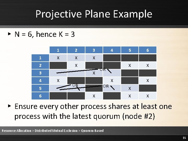 Projective Plane Example ▸ N = 6, hence K = 3 1 1 2