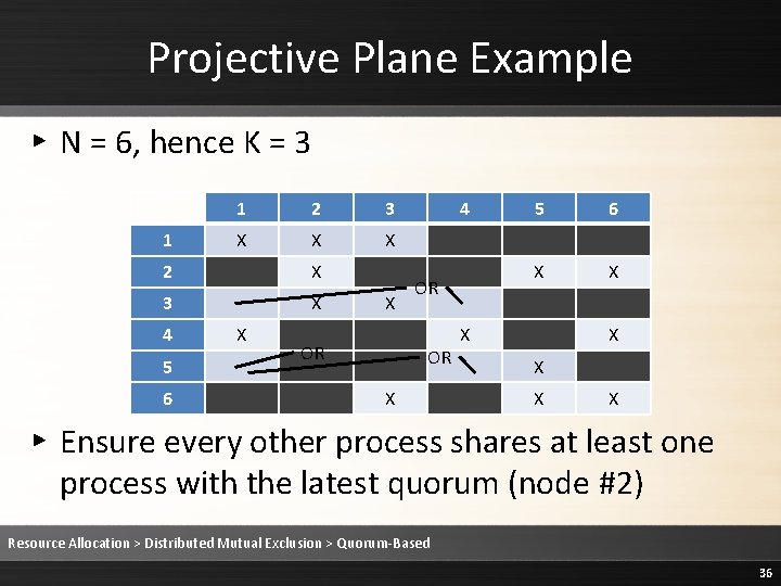 Projective Plane Example ▸ N = 6, hence K = 3 1 1 2