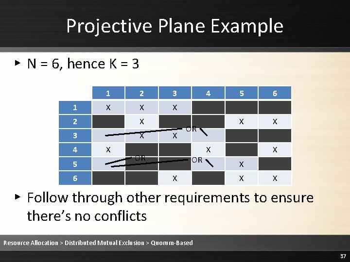 Projective Plane Example ▸ N = 6, hence K = 3 1 1 2