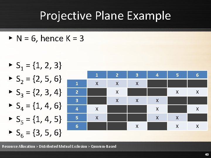 Projective Plane Example ▸ N = 6, hence K = 3 ▸ ▸ ▸ Projective Plane Example ▸ N = 6, hence K = 3 ▸ ▸ ▸