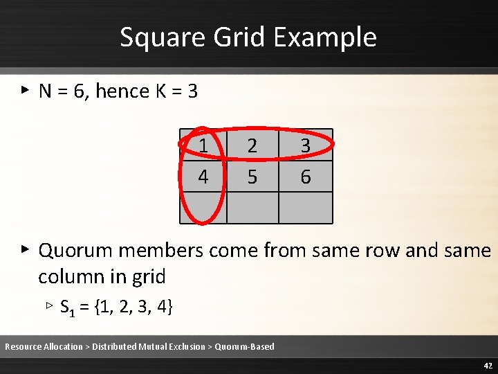 Square Grid Example ▸ N = 6, hence K = 3 1 4 2