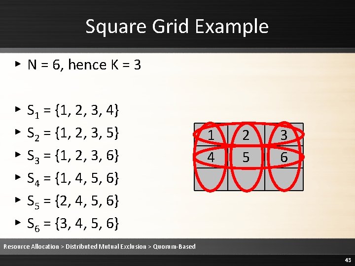 Square Grid Example ▸ N = 6, hence K = 3 ▸ ▸ ▸