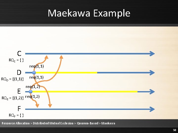 Maekawa Example C RQC = { } D RQD = {(1, 1)} E req(1, Maekawa Example C RQC = { } D RQD = {(1, 1)} E req(1,