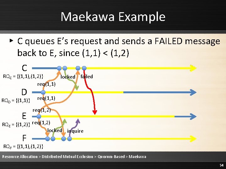 Maekawa Example ▸ C queues E’s request and sends a FAILED message back to Maekawa Example ▸ C queues E’s request and sends a FAILED message back to