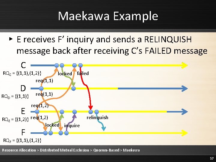 Maekawa Example ▸ E receives F’ inquiry and sends a RELINQUISH message back after