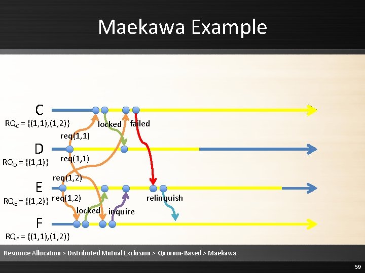 Maekawa Example C RQC = {(1, 1), (1, 2)} locked failed req(1, 1) D