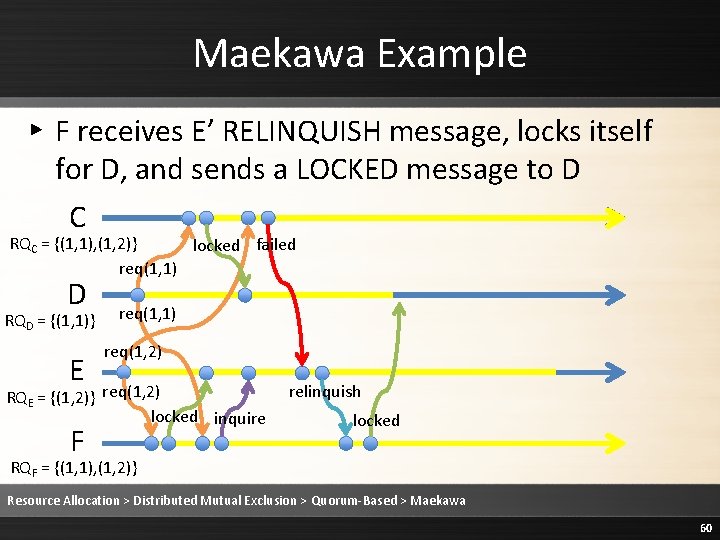 Maekawa Example ▸ F receives E’ RELINQUISH message, locks itself for D, and sends Maekawa Example ▸ F receives E’ RELINQUISH message, locks itself for D, and sends