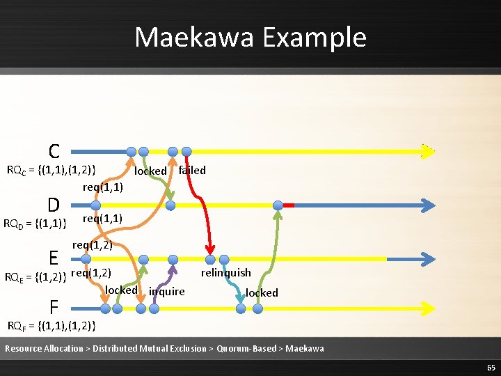 Maekawa Example C RQC = {(1, 1), (1, 2)} locked failed req(1, 1) D