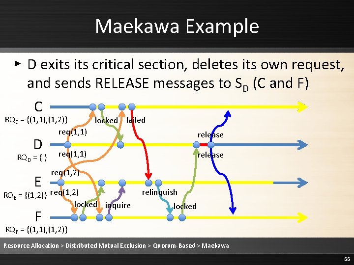 Maekawa Example ▸ D exits critical section, deletes its own request, and sends RELEASE Maekawa Example ▸ D exits critical section, deletes its own request, and sends RELEASE