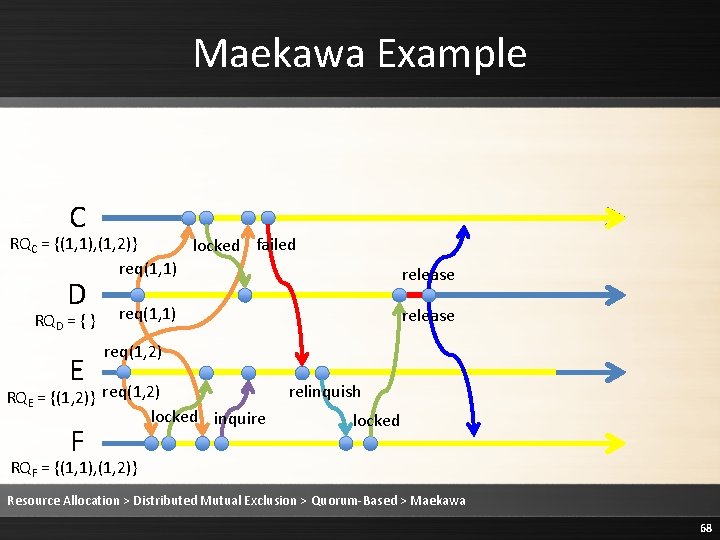 Maekawa Example C RQC = {(1, 1), (1, 2)} locked failed req(1, 1) release Maekawa Example C RQC = {(1, 1), (1, 2)} locked failed req(1, 1) release